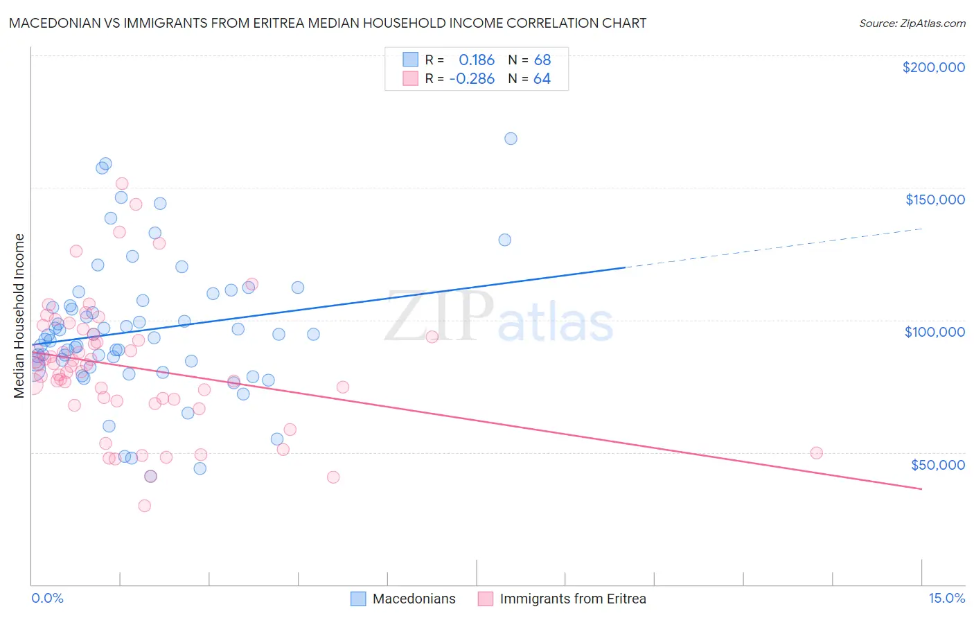 Macedonian vs Immigrants from Eritrea Median Household Income