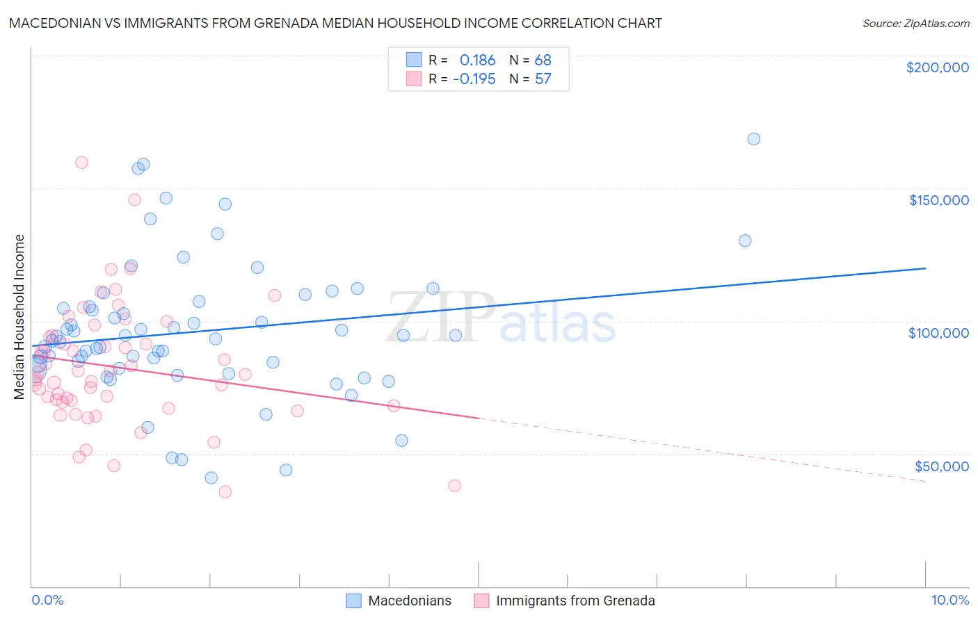 Macedonian vs Immigrants from Grenada Median Household Income