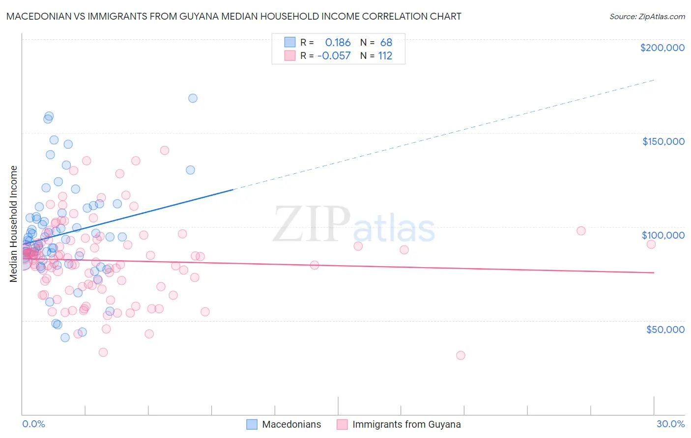 Macedonian vs Immigrants from Guyana Median Household Income