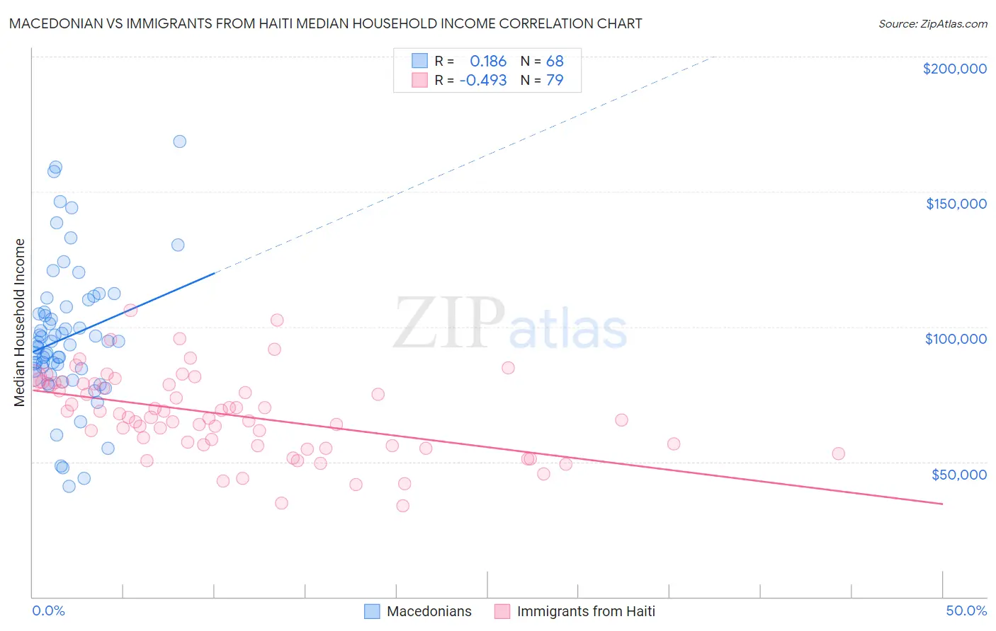 Macedonian vs Immigrants from Haiti Median Household Income