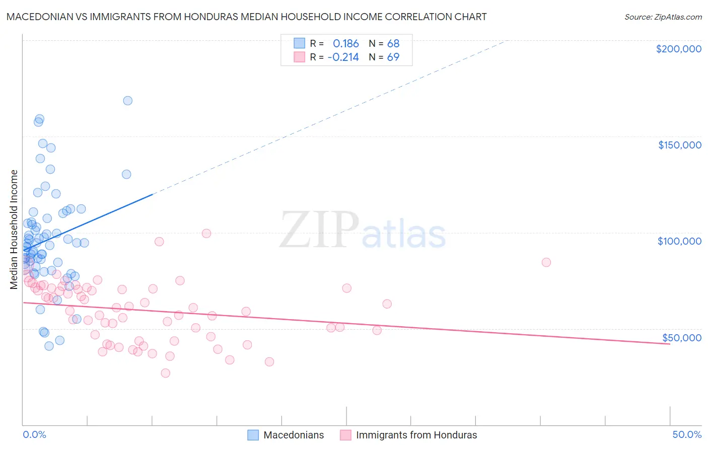 Macedonian vs Immigrants from Honduras Median Household Income