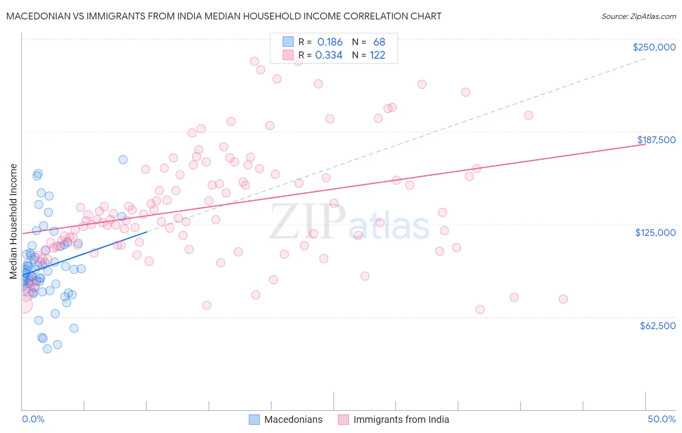 Macedonian vs Immigrants from India Median Household Income