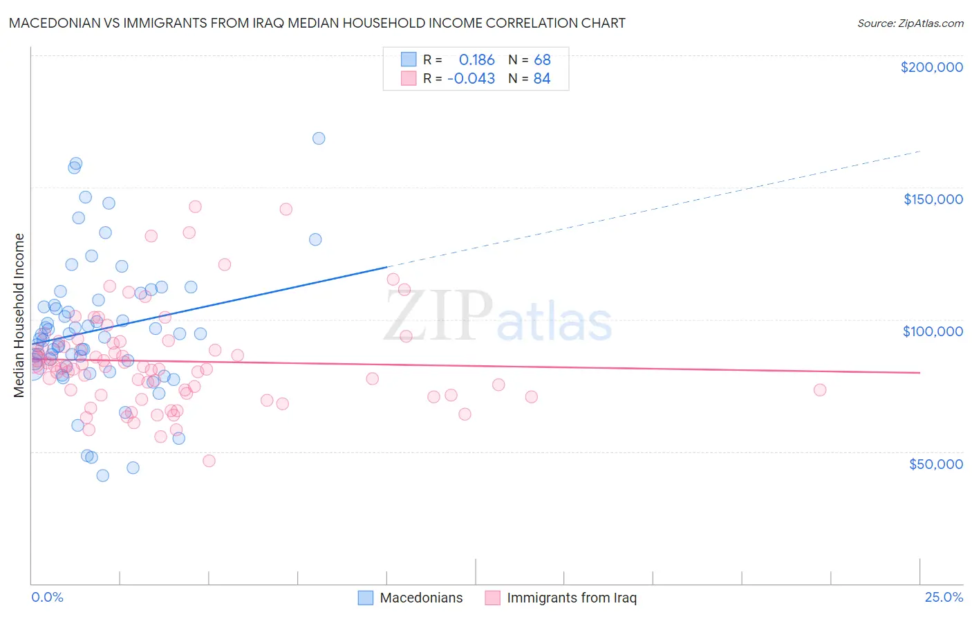 Macedonian vs Immigrants from Iraq Median Household Income