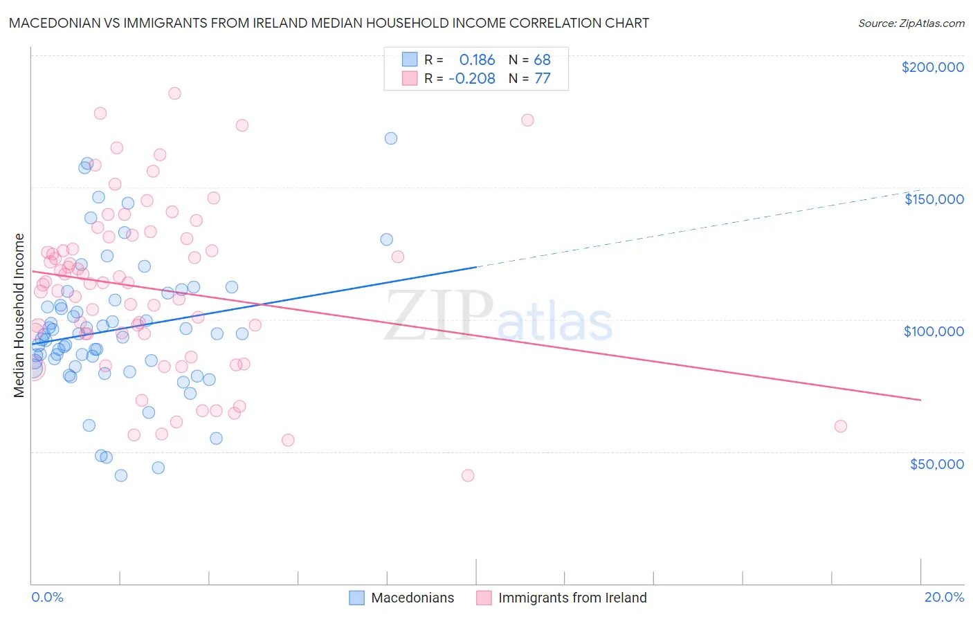 Macedonian vs Immigrants from Ireland Median Household Income