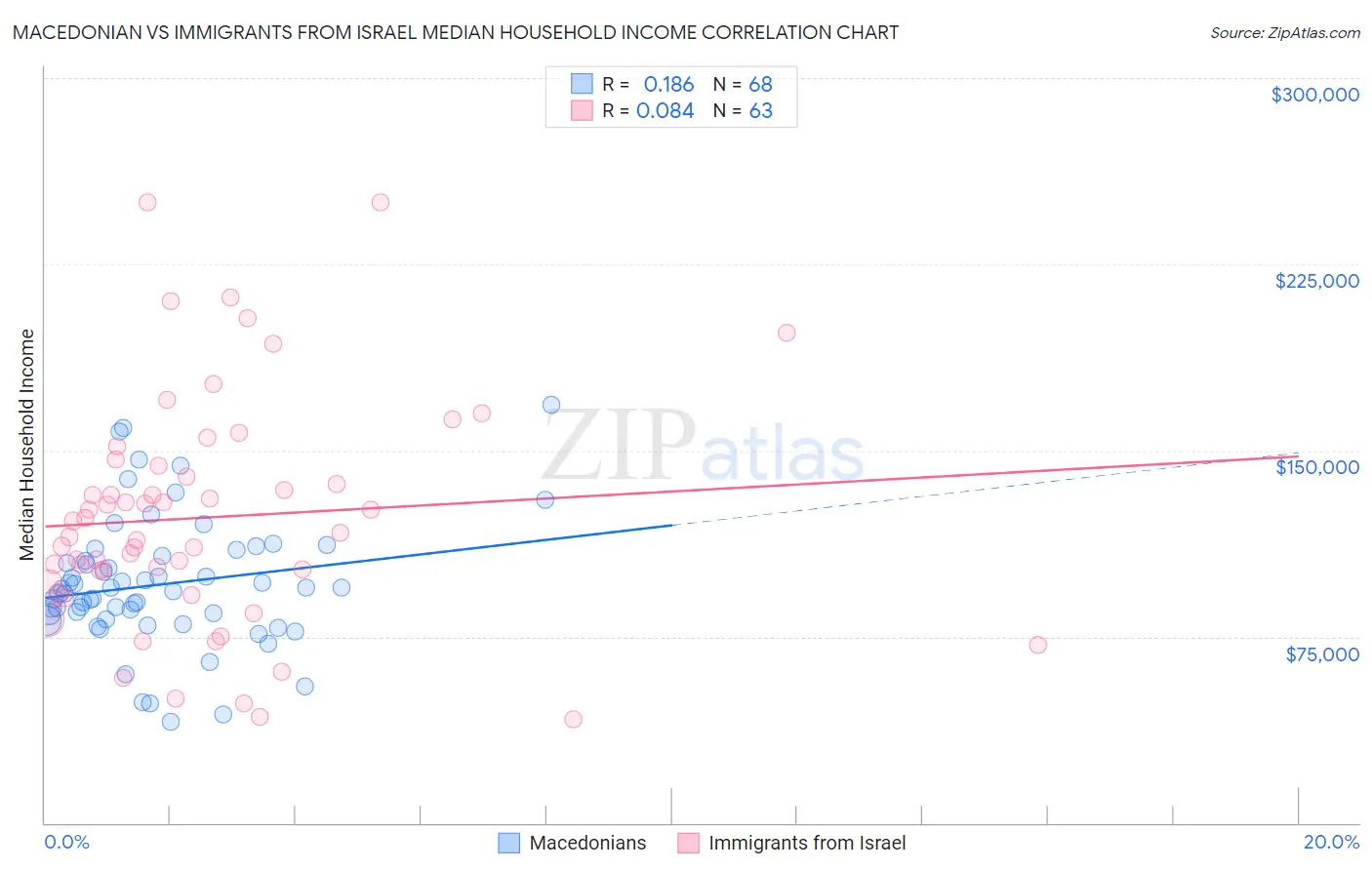 Macedonian vs Immigrants from Israel Median Household Income