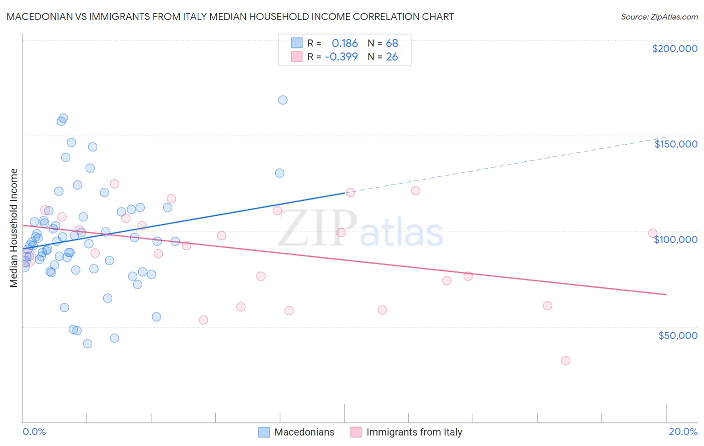 Macedonian vs Immigrants from Italy Median Household Income