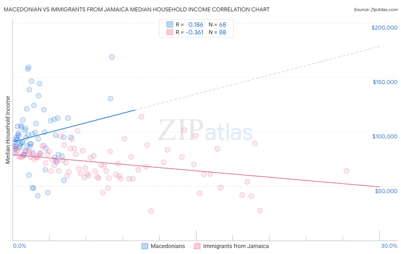 Macedonian vs Immigrants from Jamaica Median Household Income