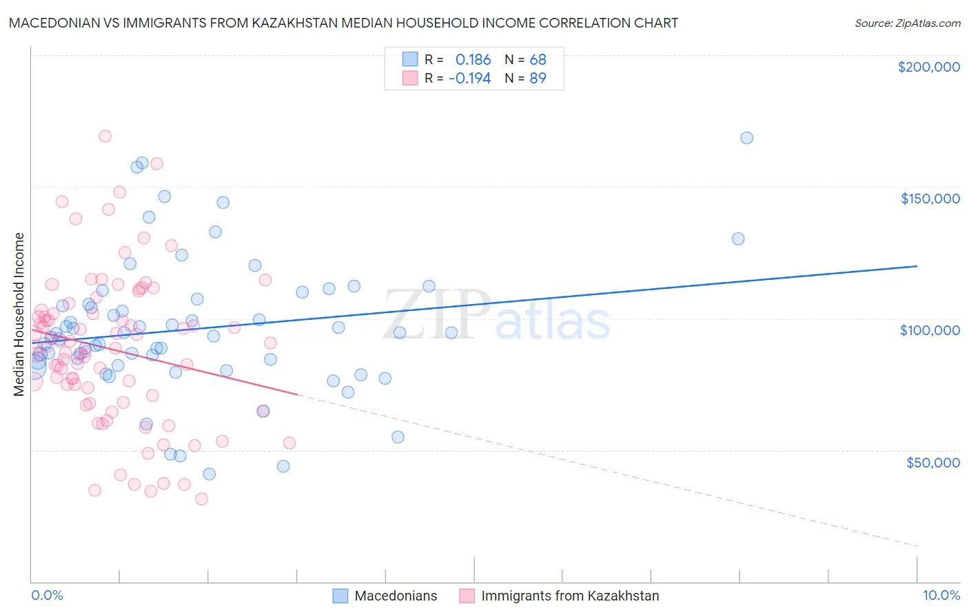 Macedonian vs Immigrants from Kazakhstan Median Household Income