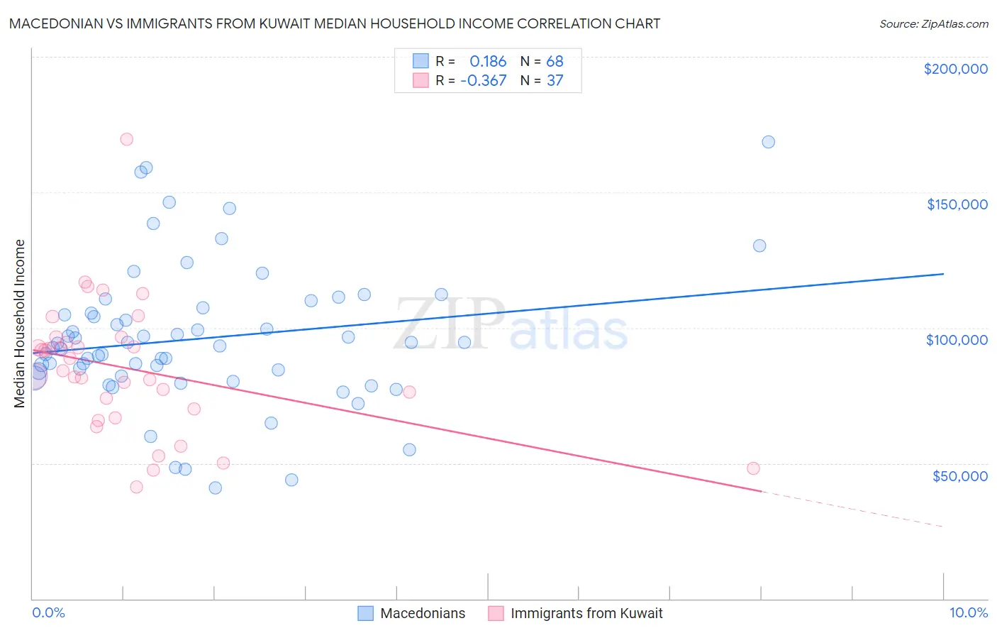 Macedonian vs Immigrants from Kuwait Median Household Income