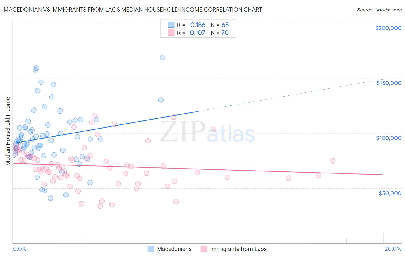 Macedonian vs Immigrants from Laos Median Household Income