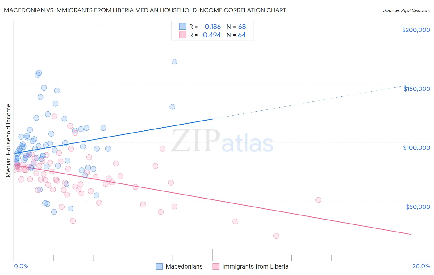 Macedonian vs Immigrants from Liberia Median Household Income