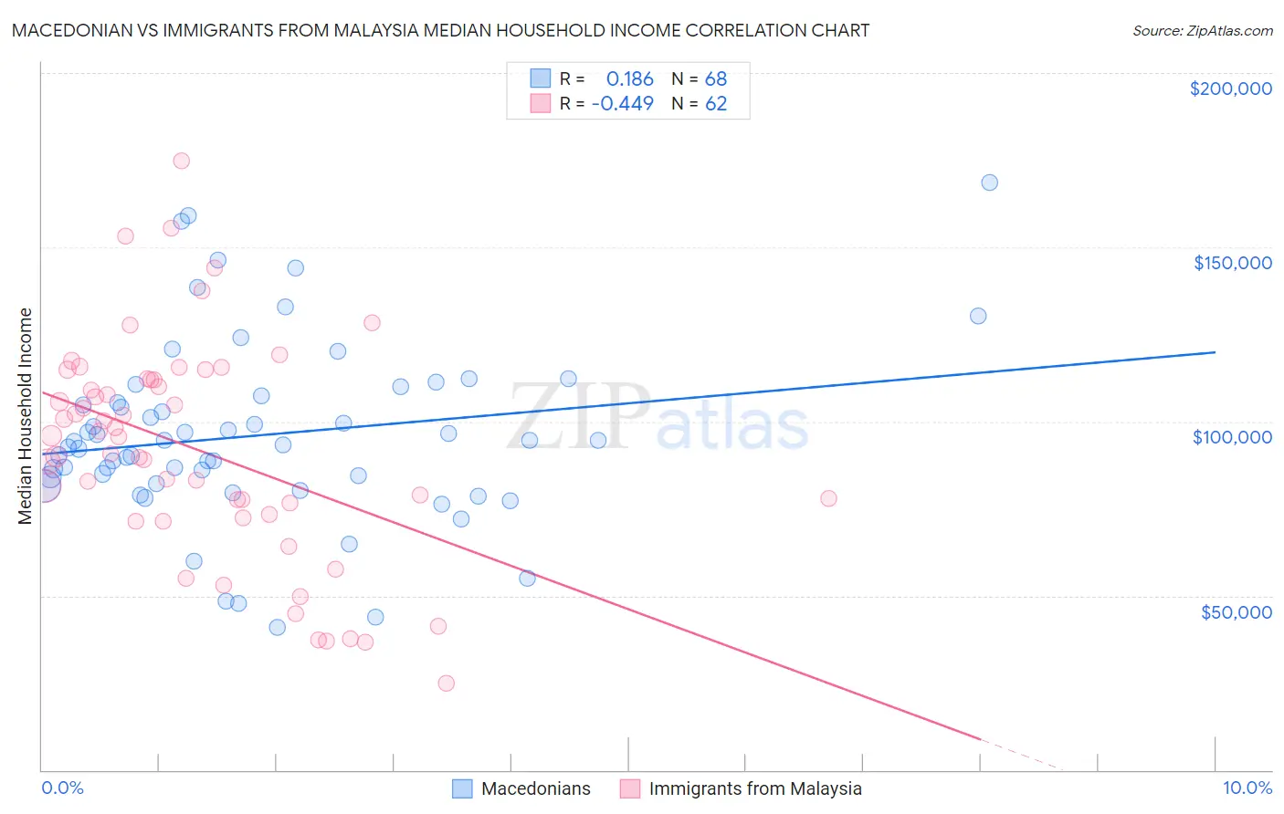 Macedonian vs Immigrants from Malaysia Median Household Income