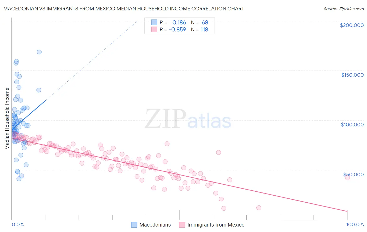 Macedonian vs Immigrants from Mexico Median Household Income