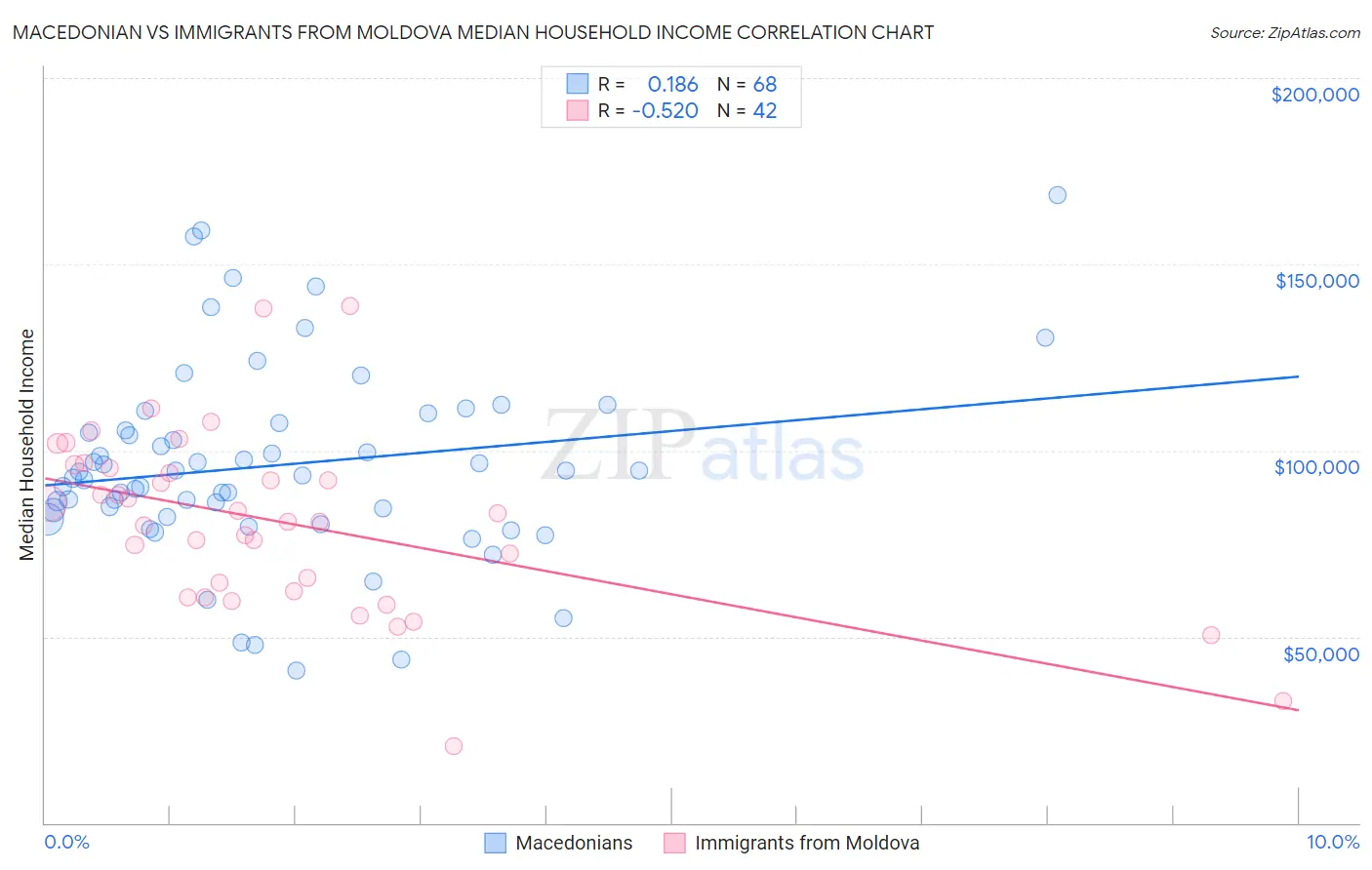 Macedonian vs Immigrants from Moldova Median Household Income