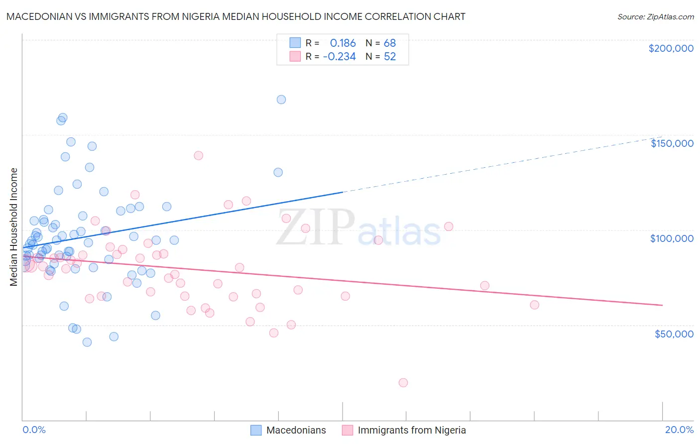 Macedonian vs Immigrants from Nigeria Median Household Income