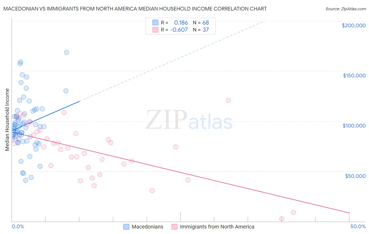 Macedonian vs Immigrants from North America Median Household Income