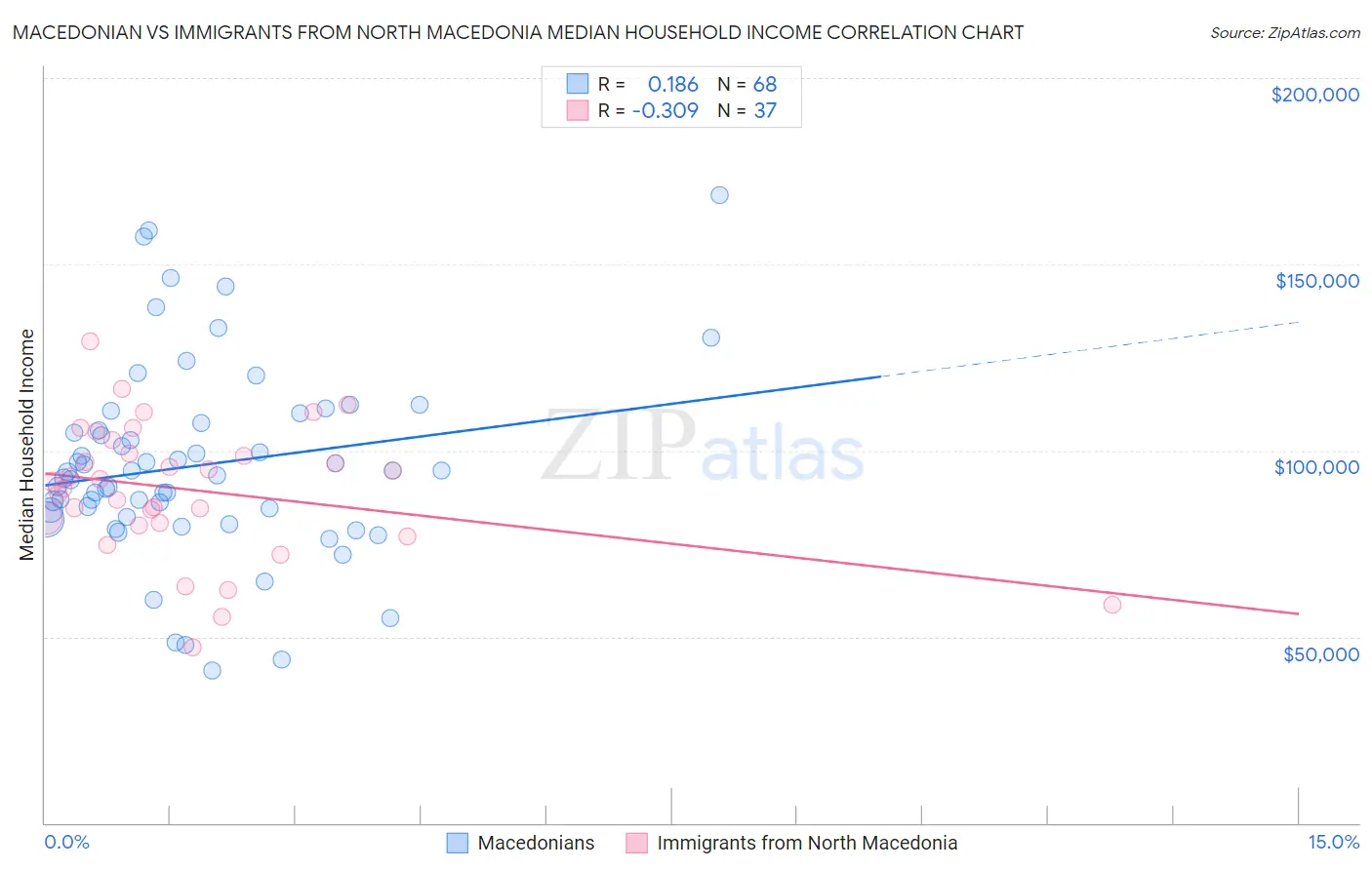 Macedonian vs Immigrants from North Macedonia Median Household Income