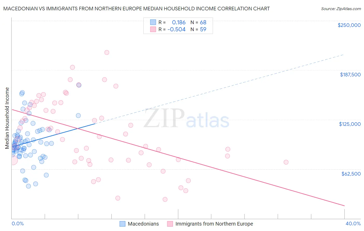 Macedonian vs Immigrants from Northern Europe Median Household Income