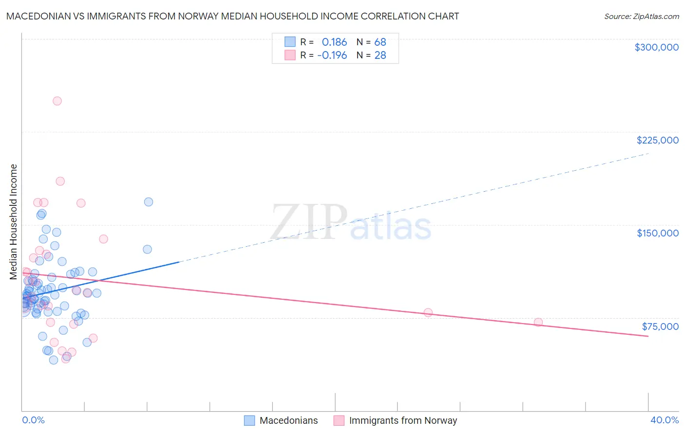 Macedonian vs Immigrants from Norway Median Household Income