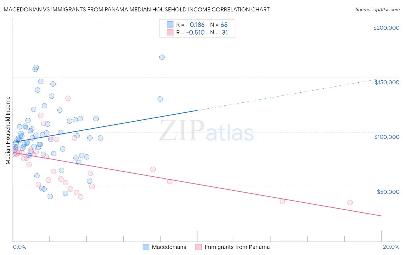 Macedonian vs Immigrants from Panama Median Household Income