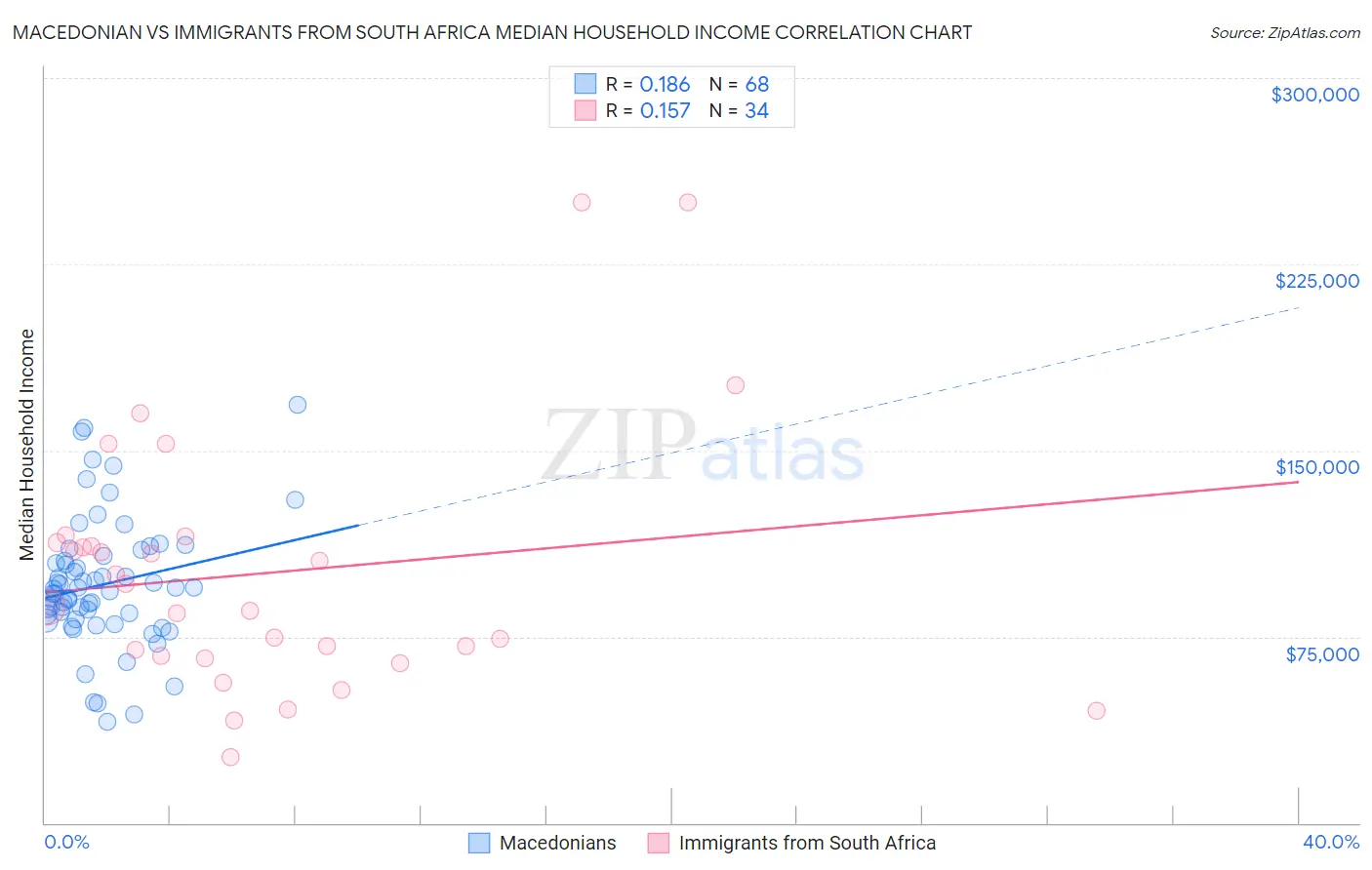 Macedonian vs Immigrants from South Africa Median Household Income