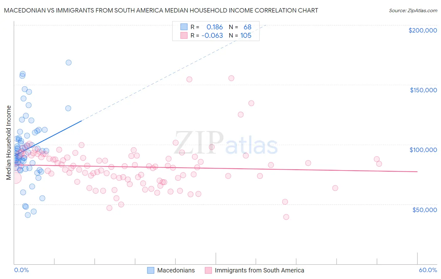 Macedonian vs Immigrants from South America Median Household Income