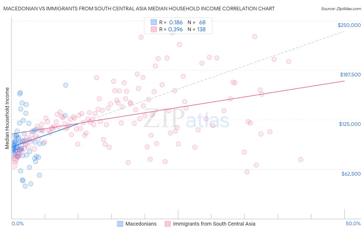 Macedonian vs Immigrants from South Central Asia Median Household Income