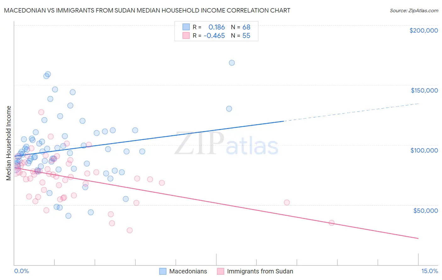 Macedonian vs Immigrants from Sudan Median Household Income