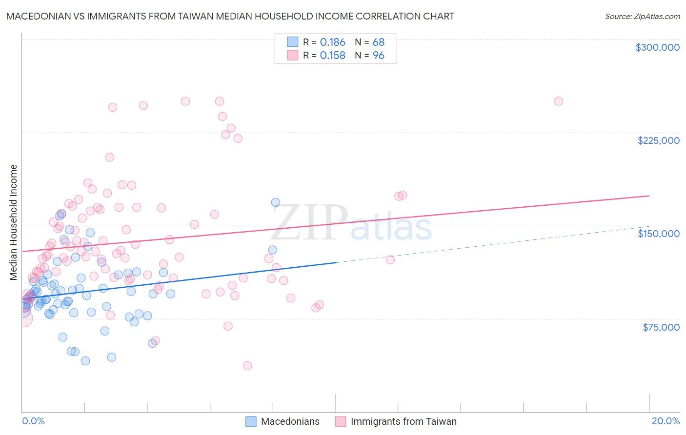 Macedonian vs Immigrants from Taiwan Median Household Income