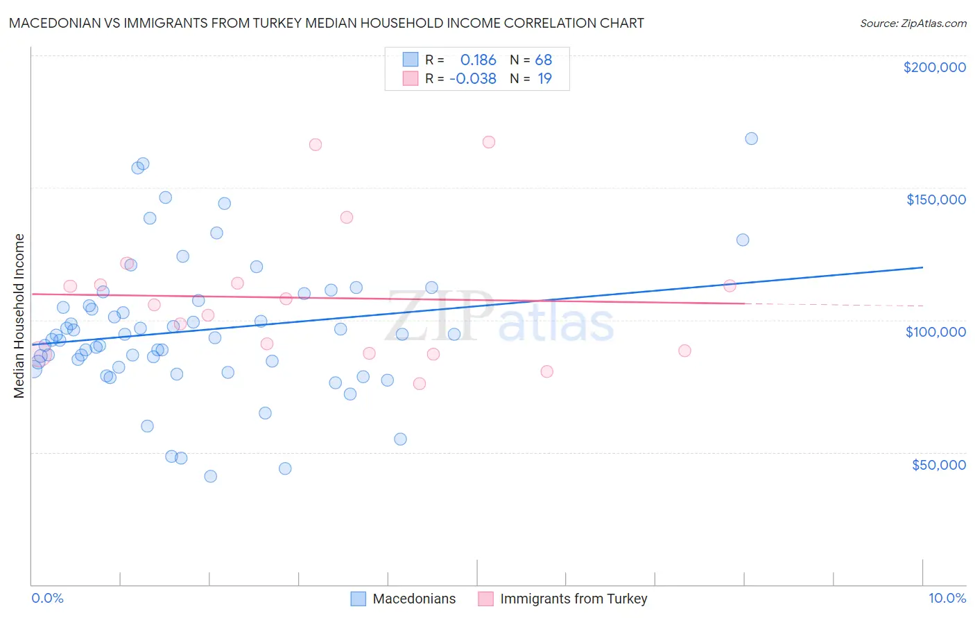 Macedonian vs Immigrants from Turkey Median Household Income