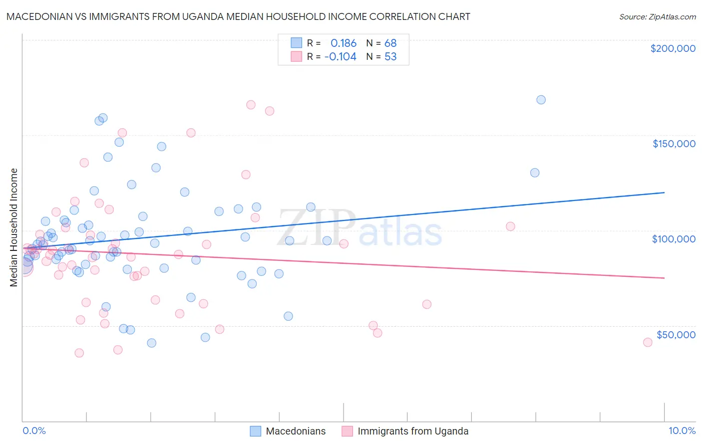 Macedonian vs Immigrants from Uganda Median Household Income