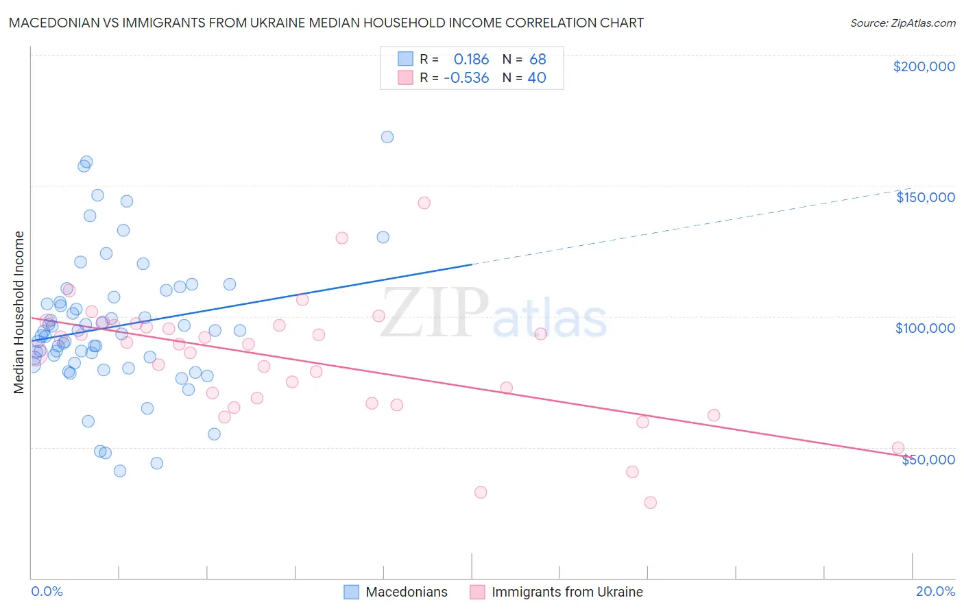 Macedonian vs Immigrants from Ukraine Median Household Income