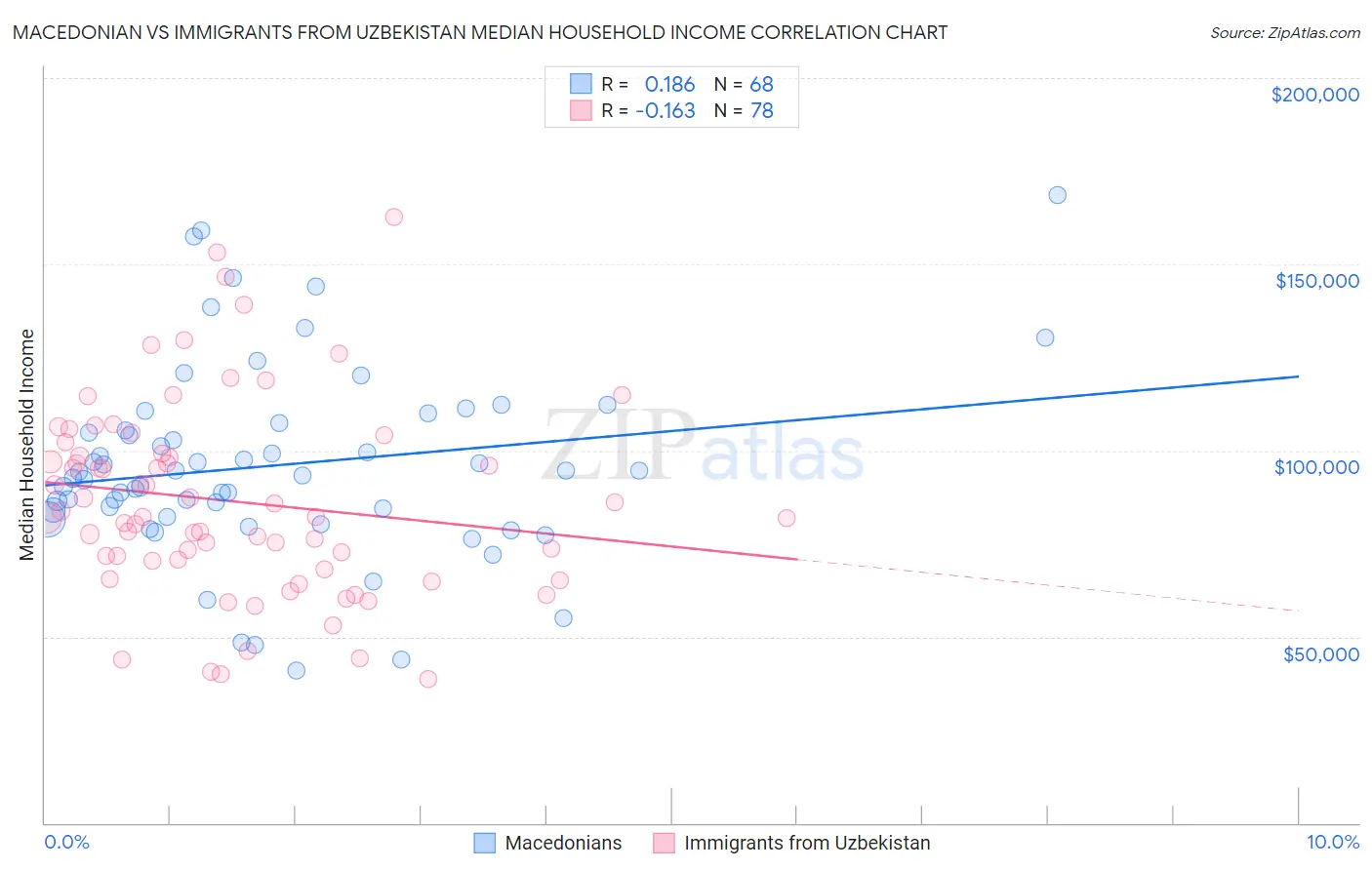 Macedonian vs Immigrants from Uzbekistan Median Household Income