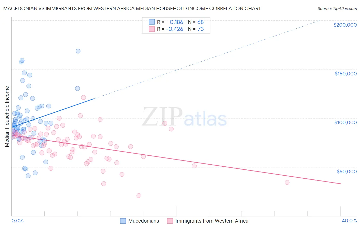 Macedonian vs Immigrants from Western Africa Median Household Income