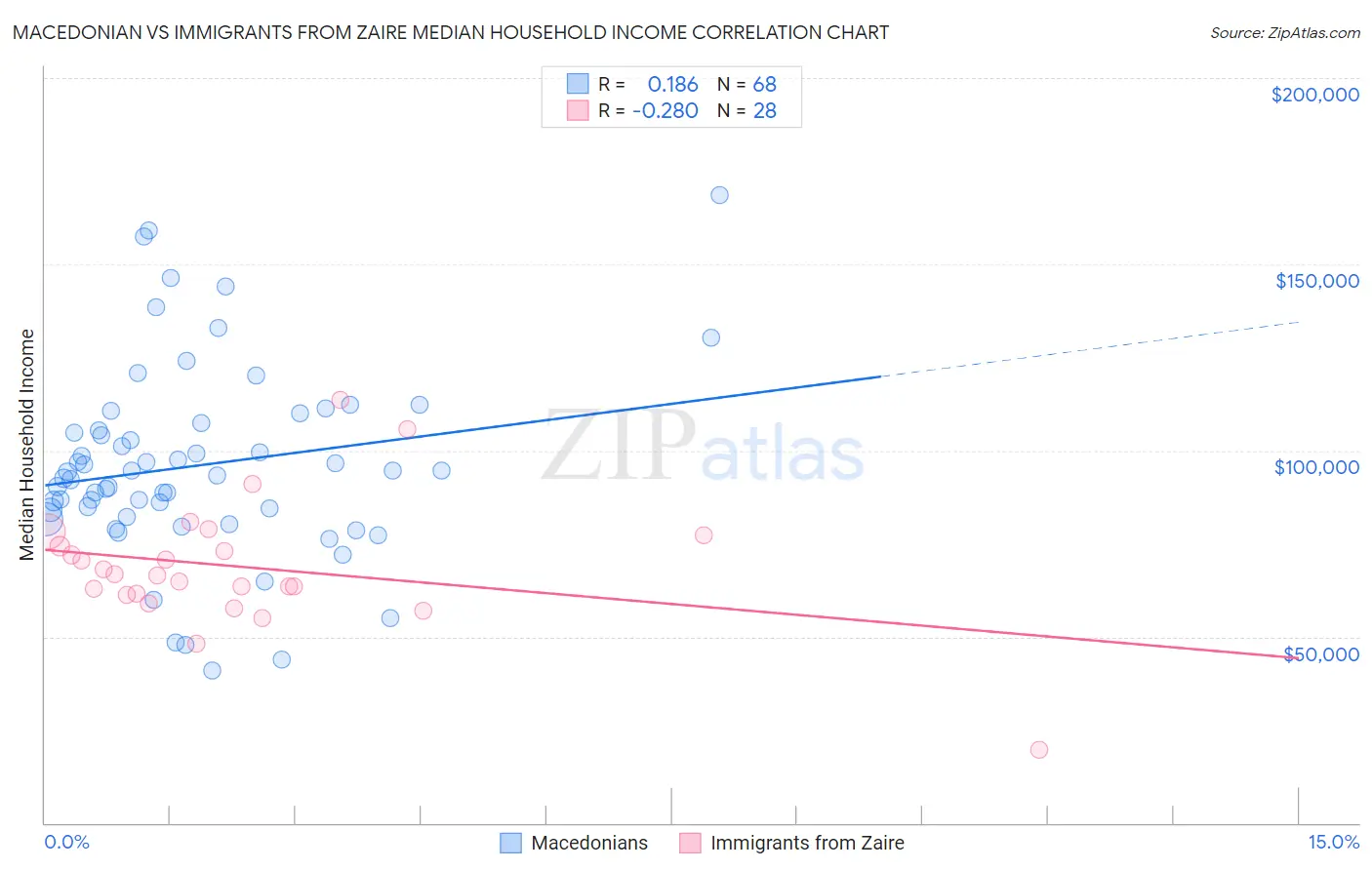 Macedonian vs Immigrants from Zaire Median Household Income