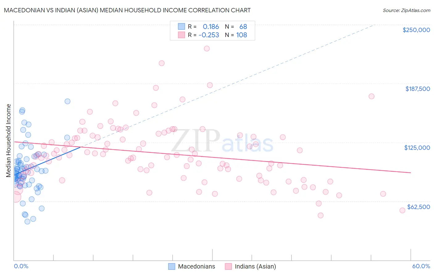 Macedonian vs Indian (Asian) Median Household Income