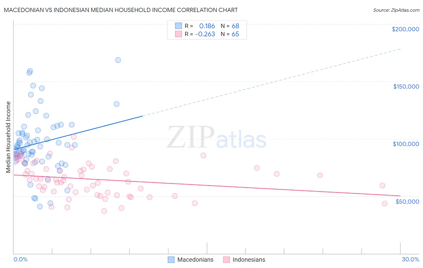 Macedonian vs Indonesian Median Household Income