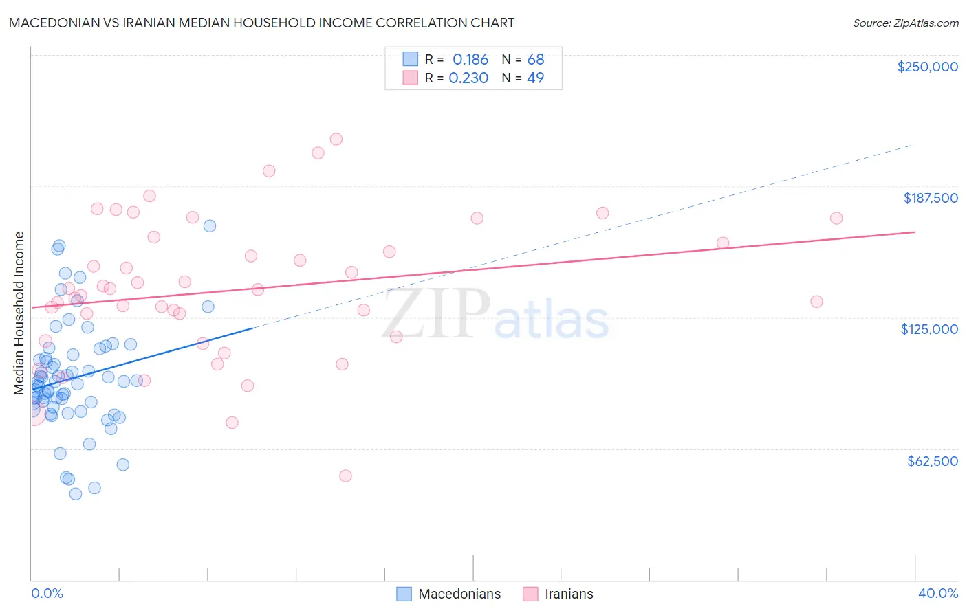 Macedonian vs Iranian Median Household Income