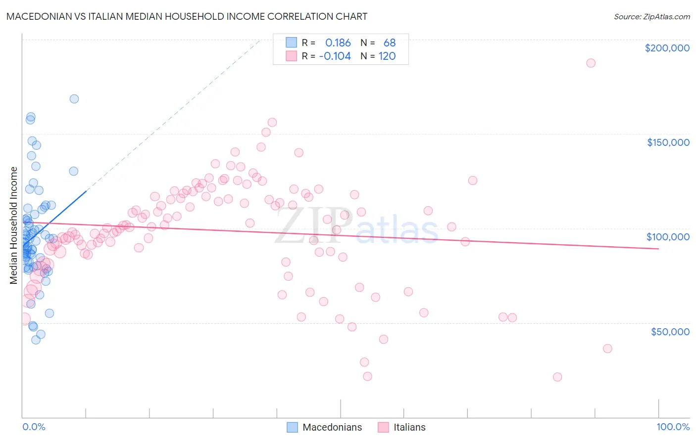 Macedonian vs Italian Median Household Income