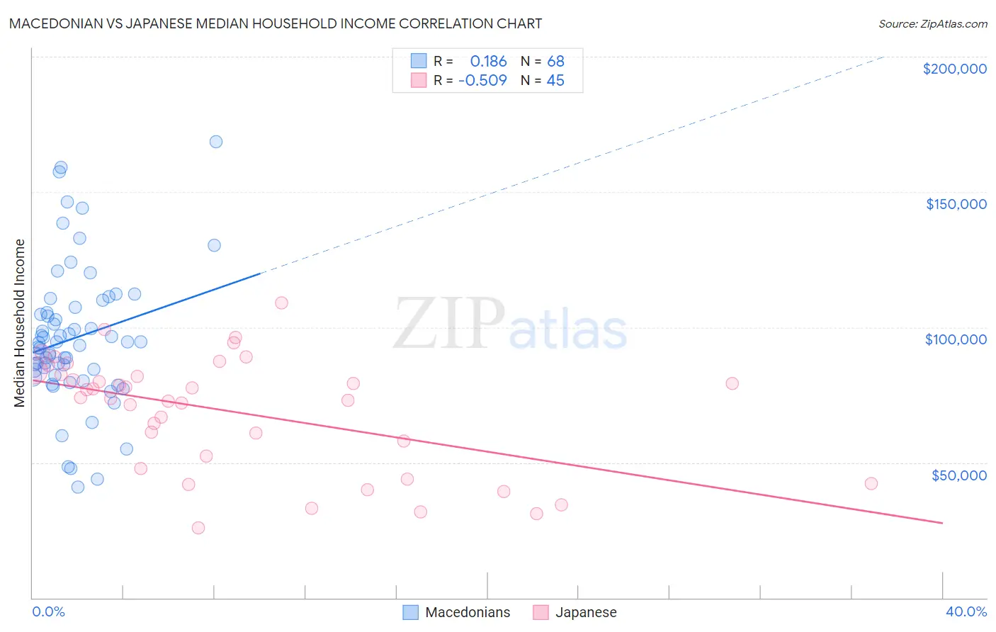 Macedonian vs Japanese Median Household Income