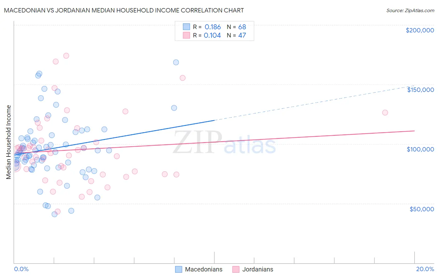 Macedonian vs Jordanian Median Household Income