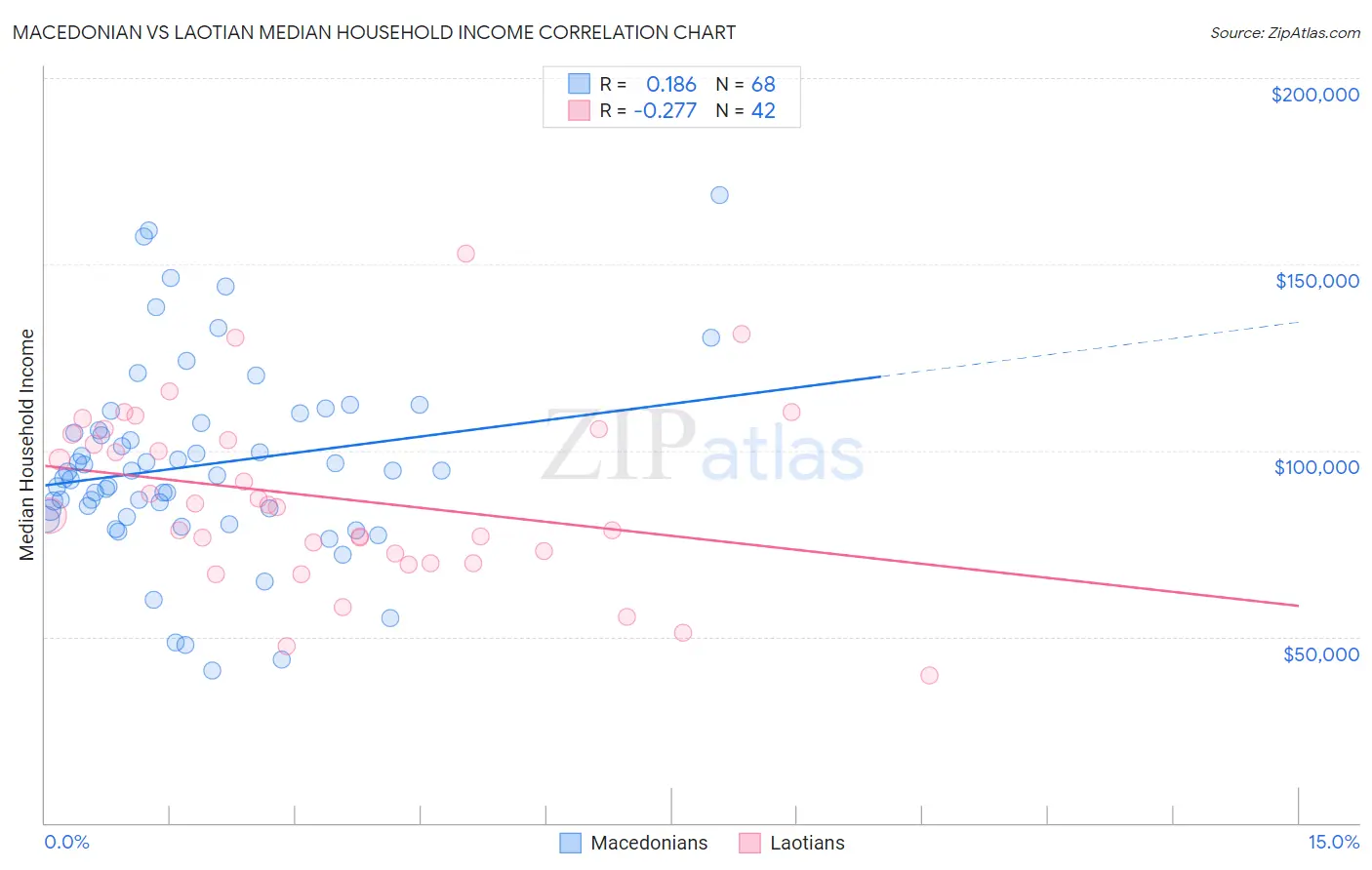 Macedonian vs Laotian Median Household Income