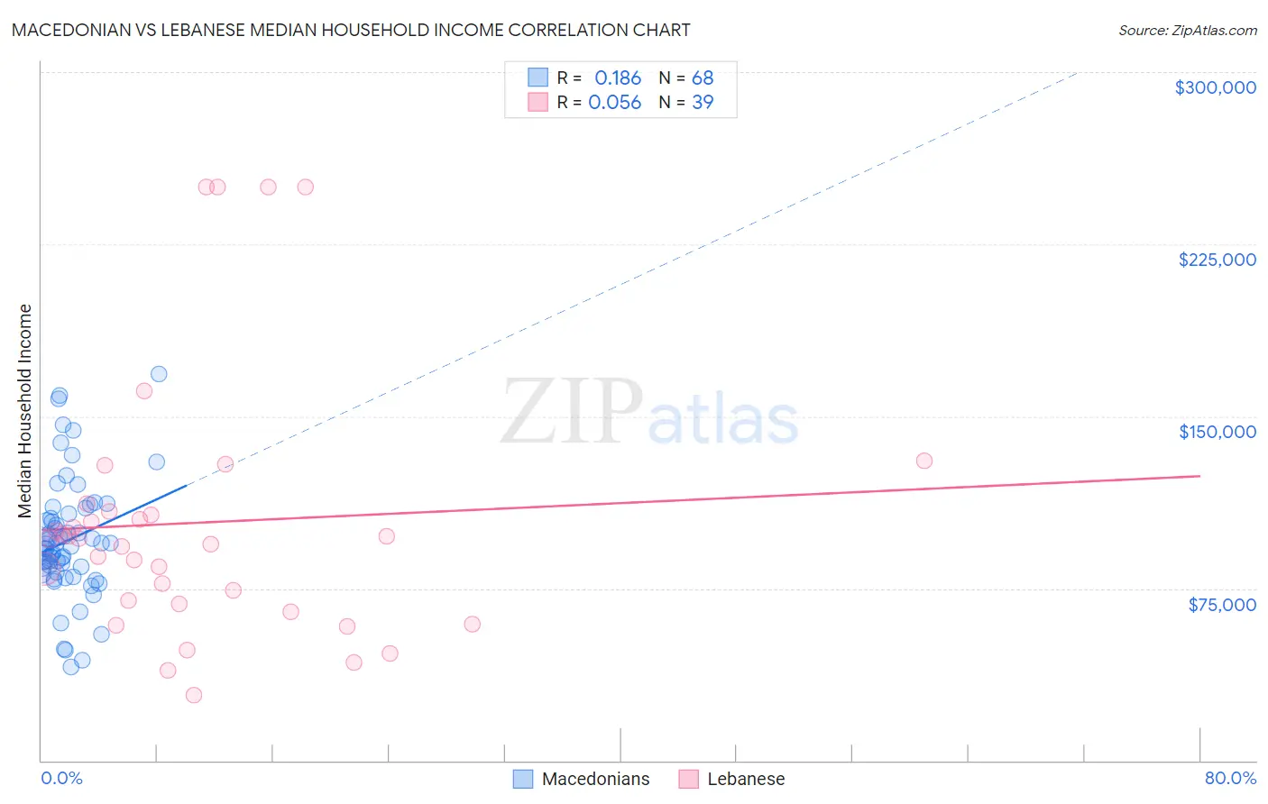 Macedonian vs Lebanese Median Household Income