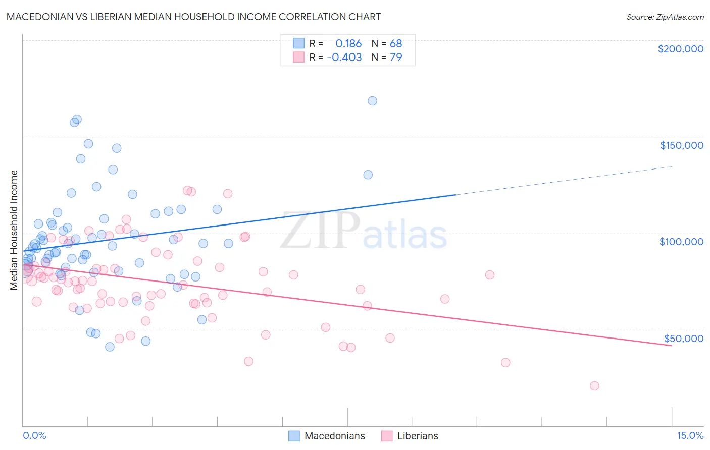 Macedonian vs Liberian Median Household Income