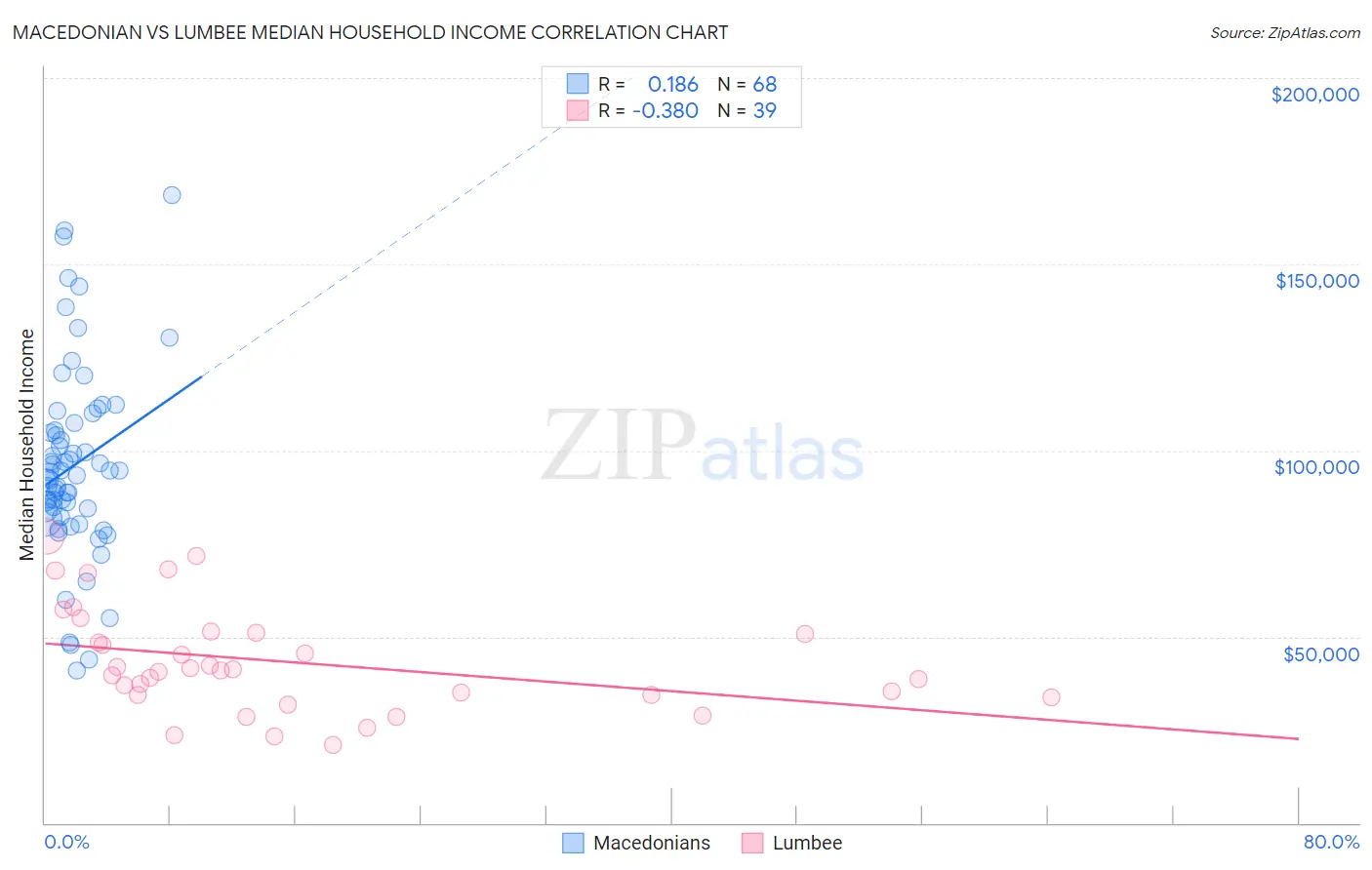 Macedonian vs Lumbee Median Household Income