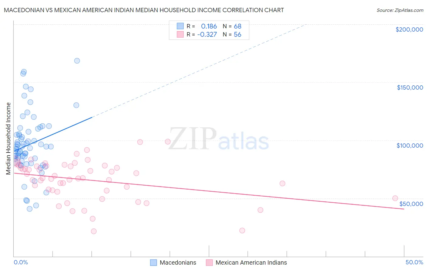 Macedonian vs Mexican American Indian Median Household Income