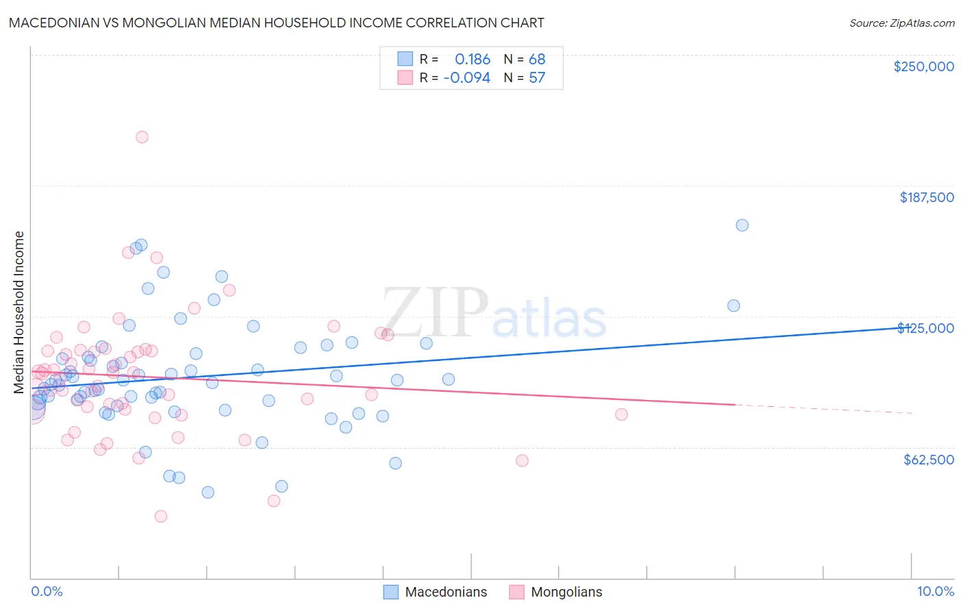 Macedonian vs Mongolian Median Household Income