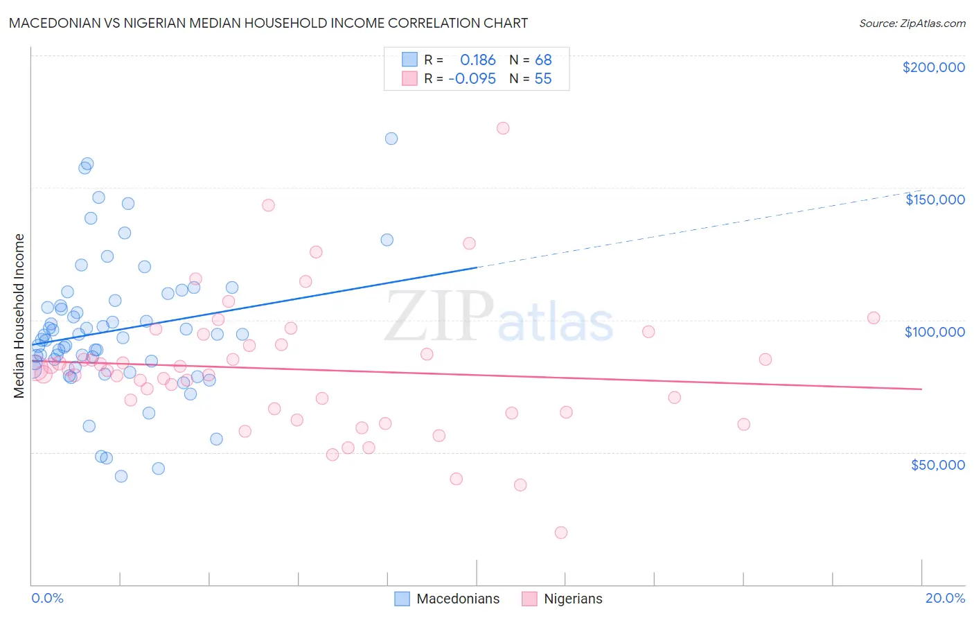 Macedonian vs Nigerian Median Household Income