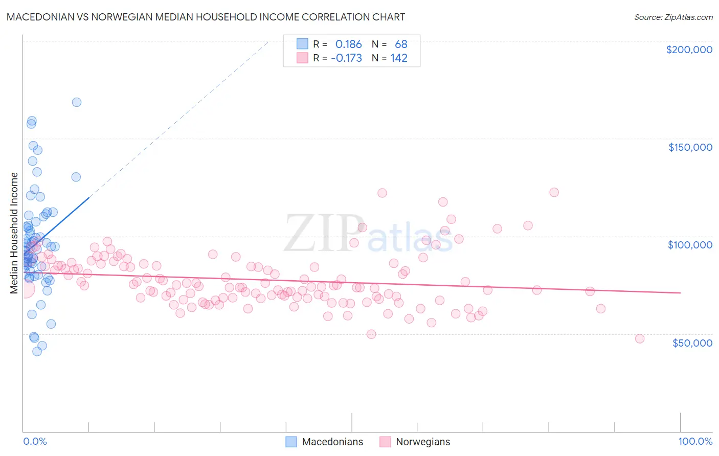 Macedonian vs Norwegian Median Household Income