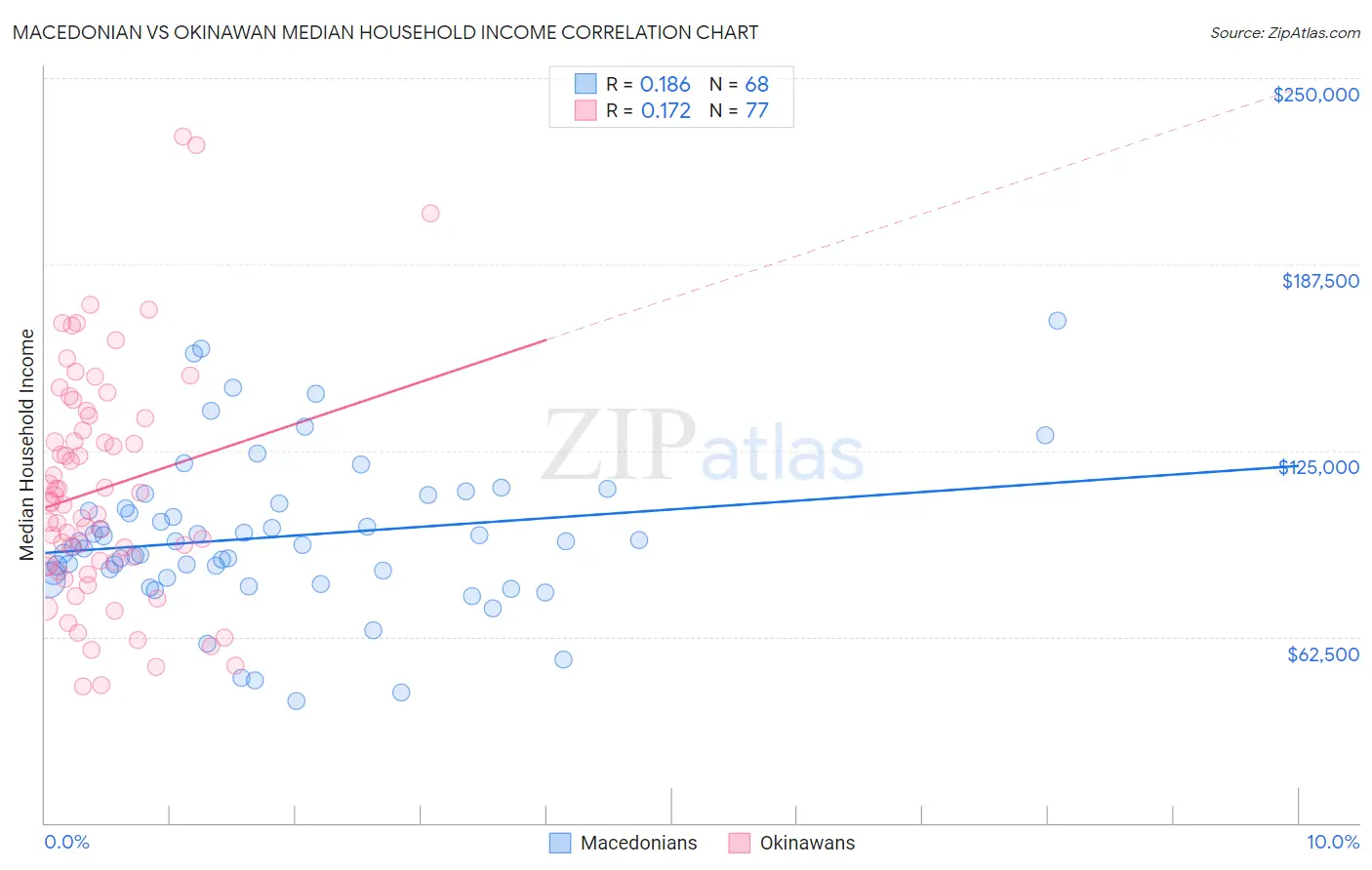 Macedonian vs Okinawan Median Household Income